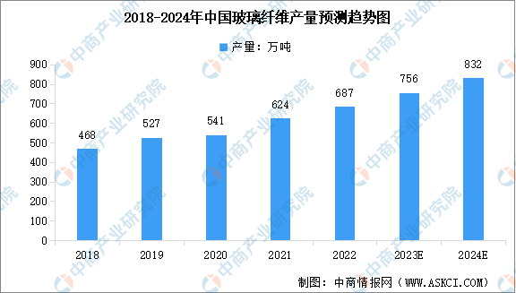 2024年中国玻璃纤维产量及谈球吧·行业发展前景预测分析（图）