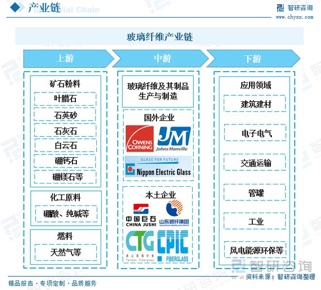 玻璃谈球吧·纤维行业全景速览：行业集中度高寡头竞争格局保持不变