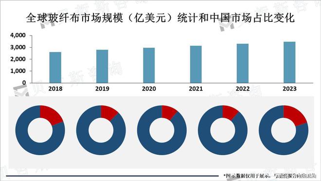 玻纤布市场稳定增长环保化、多功能、轻量化谈球吧·和智能化是主要趋势