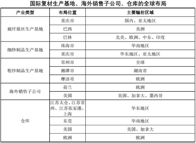 谈球吧·国际复材：产品打破外商垄断填补国内空白 加码研发提升创新能力