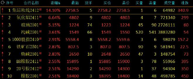 期货午评：集运欧线%烧碱、铁矿谈球吧·涨近3%低硫燃料油跌超1%