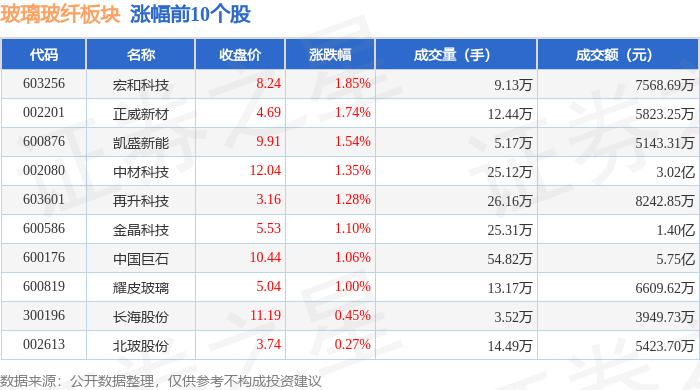 谈球吧·玻璃玻纤板块10月21日涨076%宏和科技领涨主力资金净流出31838万