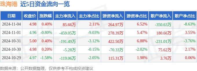 股票行情快报：珠海港（000507）11月4日主力资金净买入8566万元谈球吧·