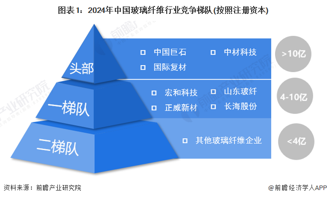 谈球吧·【行业深度】2024年中国玻璃纤维行业竞争格局及市场份额分析 市场集中度