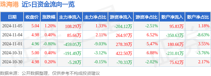 股票行情快报：珠海谈球吧·港（000507）11月5日主力资金净买入10829万