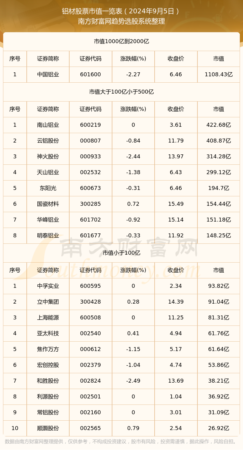 谈球吧·铝材公司市值排名（2024年9月5日）