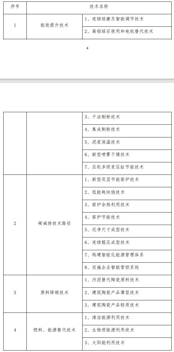 划重点！建筑陶瓷、卫生陶瓷、玻璃纤维行业碳减排技术指南来啦谈球吧·