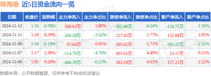 谈球吧·股票行情快报：珠海港（000507）11月12日主力资金净买入50063