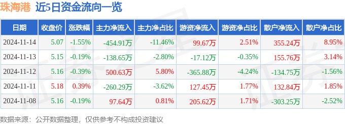 谈球吧·股票行情快报：珠海港（000507）11月14日主力资金净卖出45491